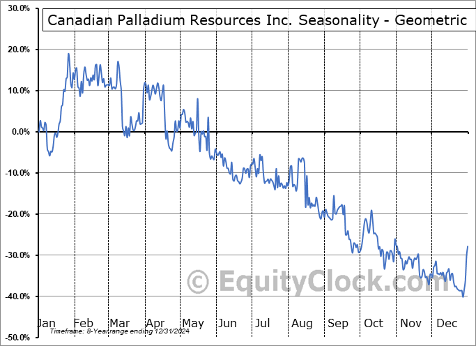 Canadian Palladium Resources Inc. (CSE:BULL.CA) Geometric Average Seasonal Chart Canadian Palladium Resources Inc. (CSE:BULL.CA) Seasonality