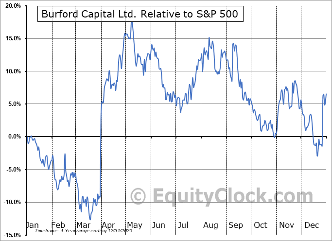 BUR Relative to the S&P 500 BUR Relative to the S&P 500