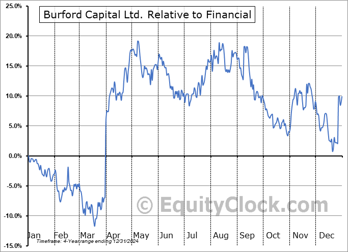 BUR Relative to the Sector BUR Relative to the Sector