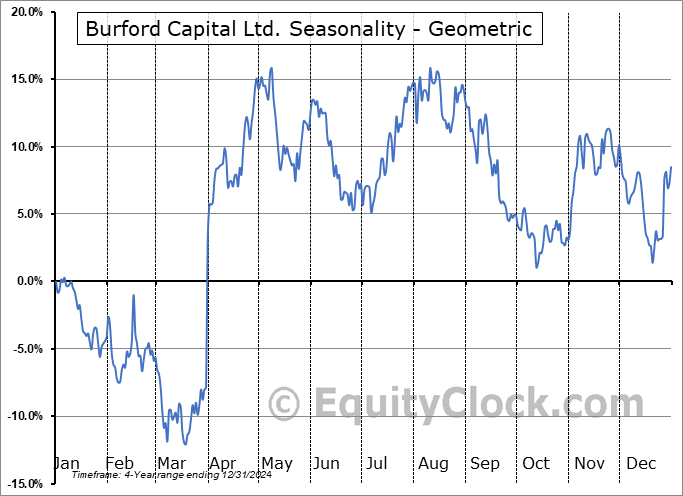Burford Capital Ltd. (NYSE:BUR) Geometric Average Seasonal Chart Burford Capital Ltd. (NYSE:BUR) Seasonality