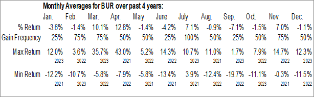 Monthly Burford Capital Ltd. (NYSE:BUR) Data Monthly Seasonal Burford Capital Ltd. (NYSE:BUR)
