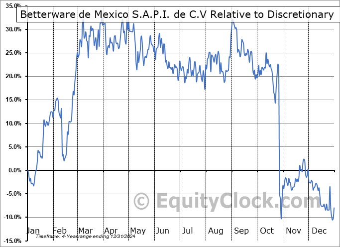 BWMX Relative to the Sector BWMX Relative to the Sector
