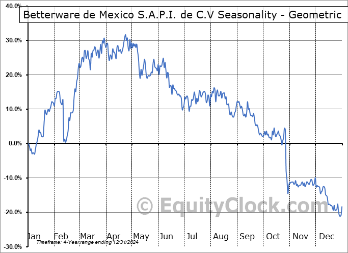 Betterware de Mexico S.A.P.I. de C.V (NYSE:BWMX) Geometric Average Seasonal Chart Betterware de Mexico S.A.P.I. de C.V (NYSE:BWMX) Seasonality