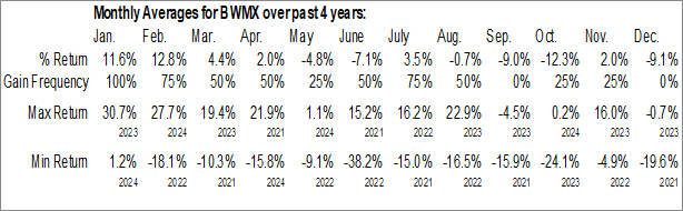 Monthly Betterware de Mexico S.A.P.I. de C.V (NYSE:BWMX) Data Monthly Seasonal Betterware de Mexico S.A.P.I. de C.V (NYSE:BWMX)