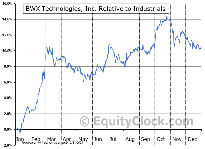 BWXT Relative to the Sector BWXT Relative to the Sector