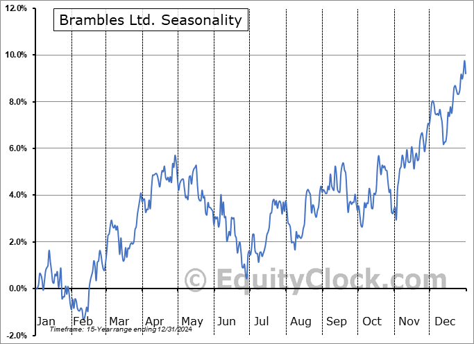 Brambles Ltd. (OTCMKT:BXBLY) Arithmetic Average Seasonal Chart Brambles Ltd. (OTCMKT:BXBLY) Seasonality
