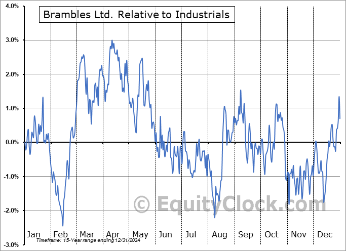 BXBLY Relative to the Sector BXBLY Relative to the Sector