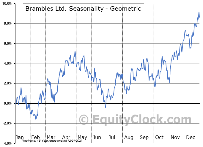 Brambles Ltd. (OTCMKT:BXBLY) Geometric Average Seasonal Chart Brambles Ltd. (OTCMKT:BXBLY) Seasonality