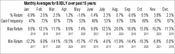 Monthly Brambles Ltd. (OTCMKT:BXBLY) Data Monthly Seasonal Brambles Ltd. (OTCMKT:BXBLY)