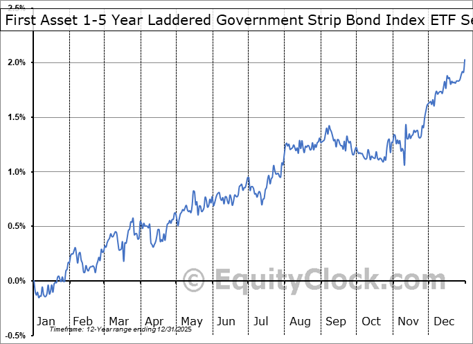 First Asset 1-5 Year Laddered Government Strip Bond Index ETF (TSE:BXF.TO) Geometric Average Seasonal Chart First Asset 1-5 Year Laddered Government Strip Bond Index ETF (TSE:BXF.TO) Seasonality