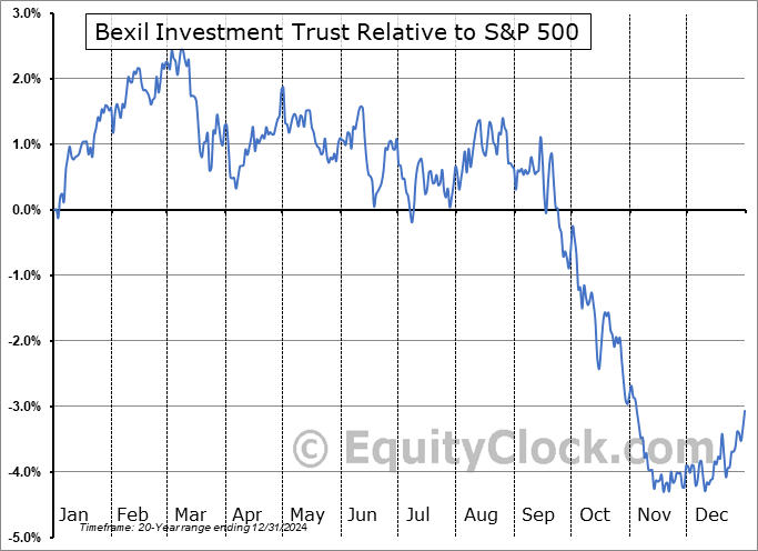 BXSY Relative to the S&P 500 BXSY Relative to the S&P 500