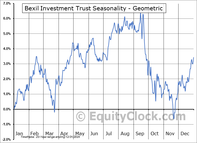 Bexil Investment Trust (OTCMKT:BXSY) Geometric Average Seasonal Chart Bexil Investment Trust (OTCMKT:BXSY) Seasonality
