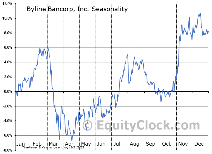 Byline Bancorp, Inc. (NYSE:BY) Arithmetic Average Seasonal Chart Byline Bancorp, Inc. (NYSE:BY) Seasonality