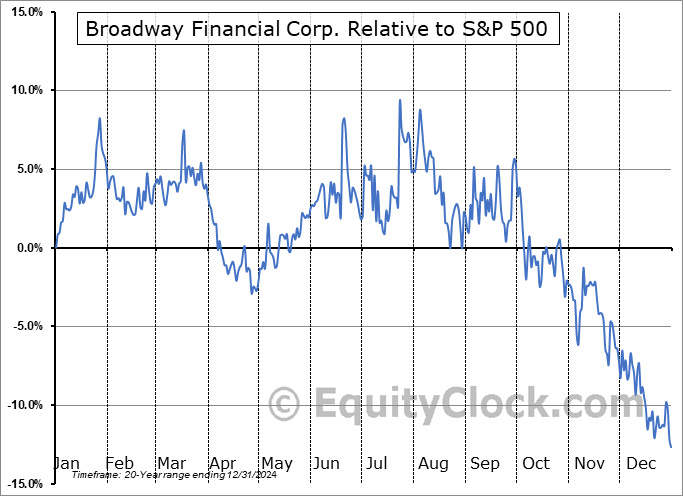 BYFC Relative to the S&P 500 BYFC Relative to the S&P 500