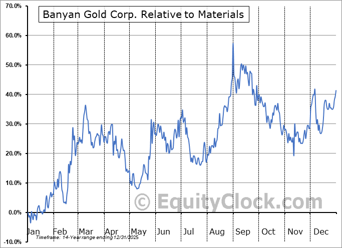 BYN.V Relative to the Sector BYN.V Relative to the Sector