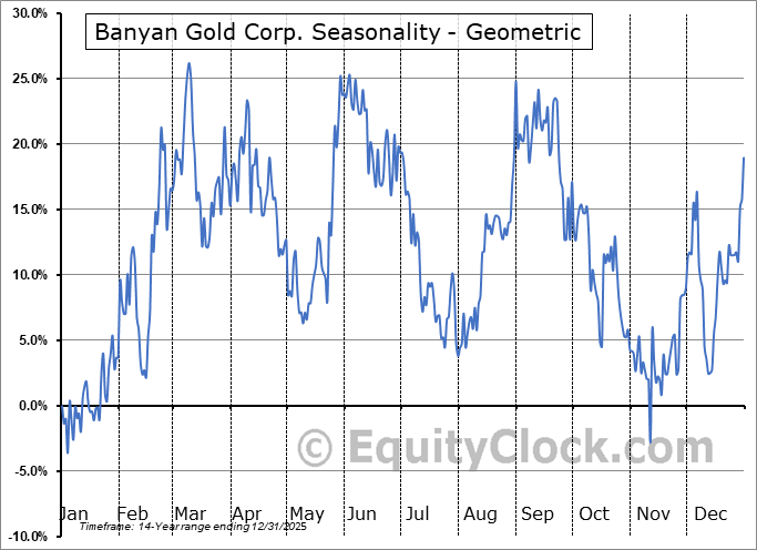 Banyan Gold Corp. (TSXV:BYN.V) Geometric Average Seasonal Chart Banyan Gold Corp. (TSXV:BYN.V) Seasonality