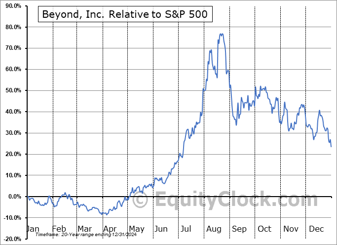 BYON Relative to the S&P 500 BYON Relative to the S&P 500