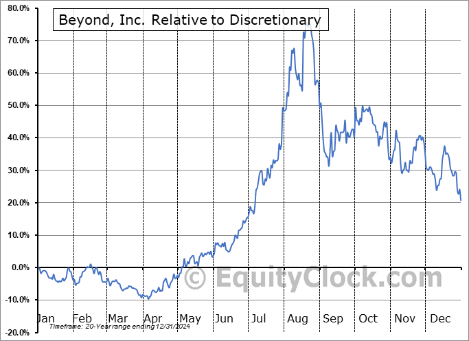 BYON Relative to the Sector BYON Relative to the Sector