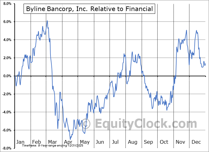 BY Relative to the Sector BY Relative to the Sector