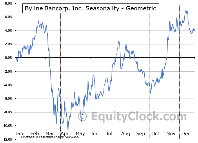 Byline Bancorp, Inc. (NYSE:BY) Geometric Average Seasonal Chart Byline Bancorp, Inc. (NYSE:BY) Seasonality