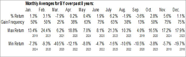 Monthly Byline Bancorp, Inc. (NYSE:BY) Data Monthly Seasonal Byline Bancorp, Inc. (NYSE:BY)
