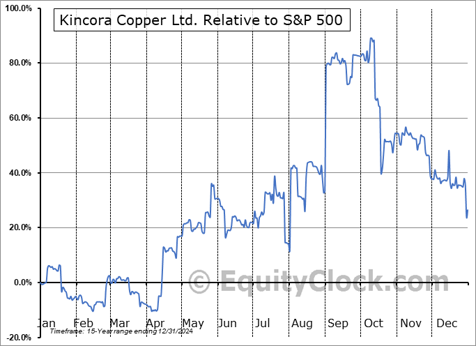 BZDLF Relative to the S&P 500 BZDLF Relative to the S&P 500