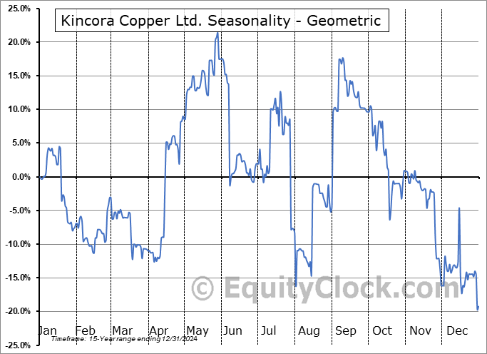 Kincora Copper Ltd. (OTCMKT:BZDLF) Geometric Average Seasonal Chart Kincora Copper Ltd. (OTCMKT:BZDLF) Seasonality