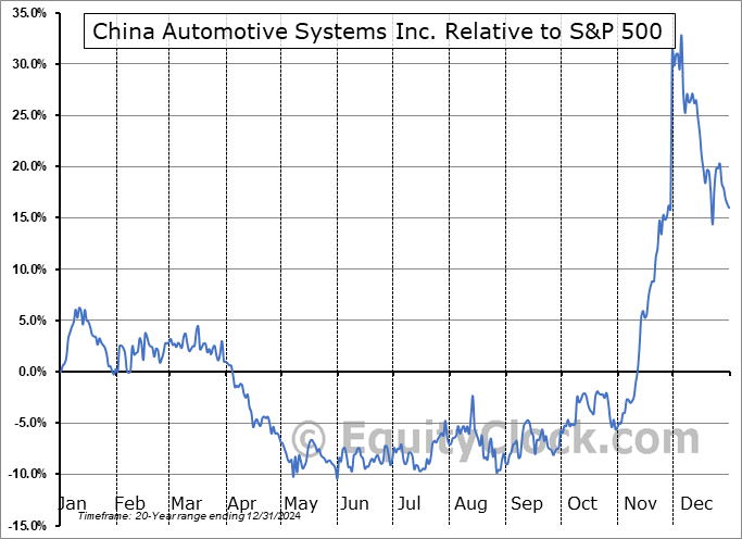 CAAS Relative to the S&P 500 CAAS Relative to the S&P 500