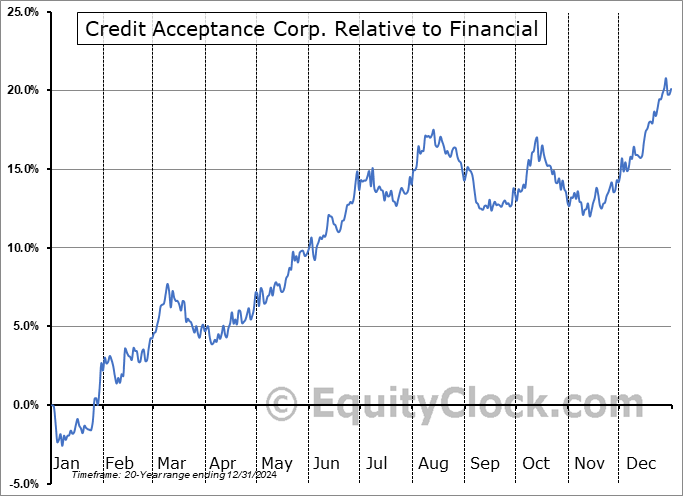 CACC Relative to the Sector CACC Relative to the Sector