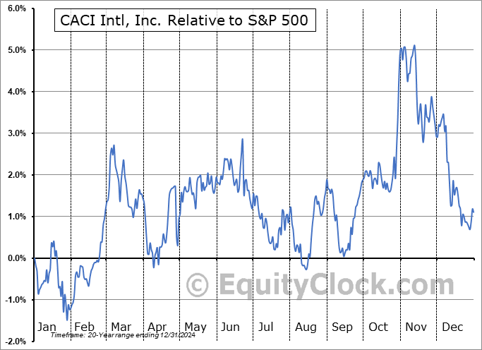 CACI Relative to the S&P 500 CACI Relative to the S&P 500