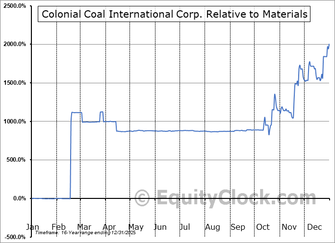 CAD.V Relative to the Sector CAD.V Relative to the Sector