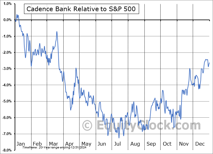CADE Relative to the S&P 500 CADE Relative to the S&P 500