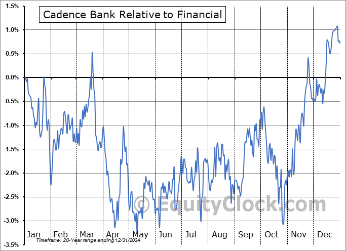 CADE Relative to the Sector CADE Relative to the Sector