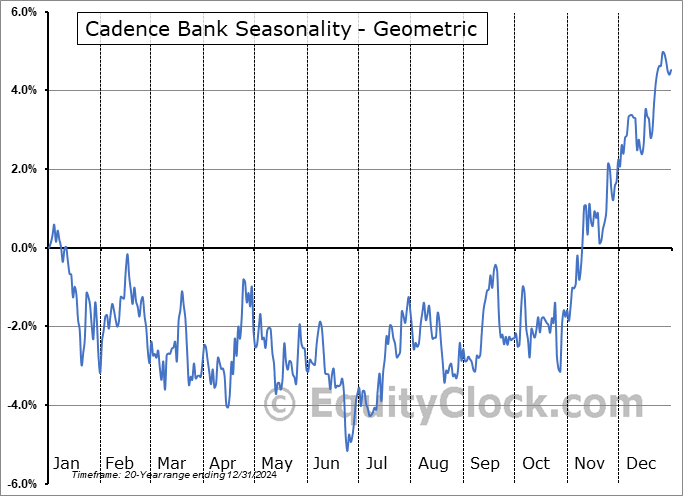 Cadence Bank (NYSE:CADE) Geometric Average Seasonal Chart Cadence Bank (NYSE:CADE) Seasonality