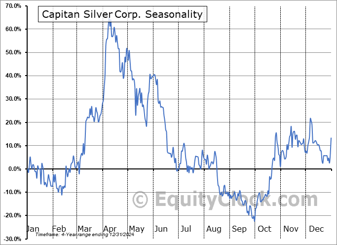 Capitan Silver Corp. (TSXV:CAPT.V) Arithmetic Average Seasonal Chart Capitan Silver Corp. (TSXV:CAPT.V) Seasonality