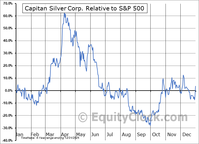 CAPT.V Relative to the S&P 500 CAPT.V Relative to the S&P 500