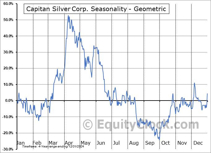 Capitan Silver Corp. (TSXV:CAPT.V) Geometric Average Seasonal Chart Capitan Silver Corp. (TSXV:CAPT.V) Seasonality