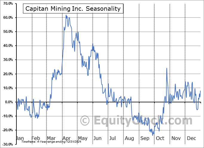 Capitan Mining Inc. (OTCMKT:CAPTF) Arithmetic Average Seasonal Chart Capitan Mining Inc. (OTCMKT:CAPTF) Seasonality