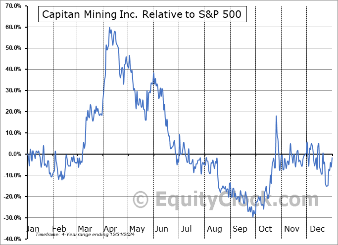 CAPTF Relative to the S&P 500 CAPTF Relative to the S&P 500