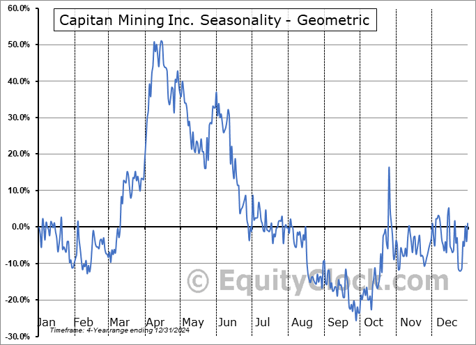 Capitan Mining Inc. (OTCMKT:CAPTF) Geometric Average Seasonal Chart Capitan Mining Inc. (OTCMKT:CAPTF) Seasonality