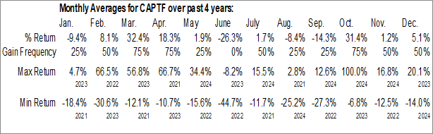 Monthly Capitan Mining Inc. (OTCMKT:CAPTF) Data Monthly Seasonal Capitan Mining Inc. (OTCMKT:CAPTF)
