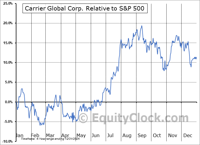 CARR Relative to the S&P 500 CARR Relative to the S&P 500