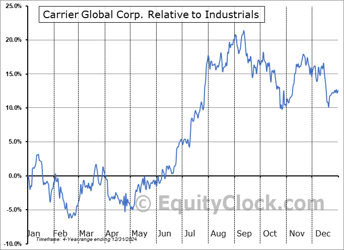 CARR Relative to the Sector CARR Relative to the Sector