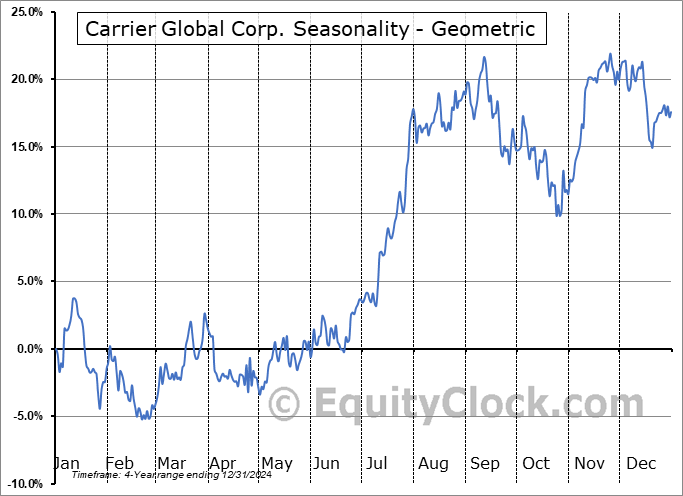Carrier Global Corp. (NYSE:CARR) Geometric Average Seasonal Chart Carrier Global Corp. (NYSE:CARR) Seasonality