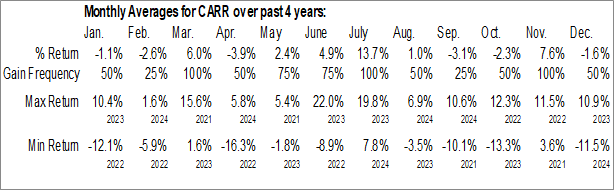 Monthly Carrier Global Corp. (NYSE:CARR) Data Monthly Seasonal Carrier Global Corp. (NYSE:CARR)