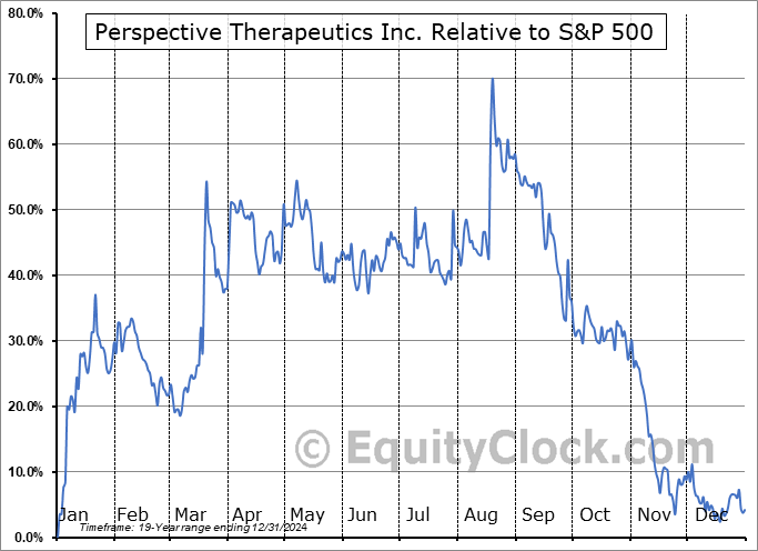 CATX Relative to the S&P 500 CATX Relative to the S&P 500