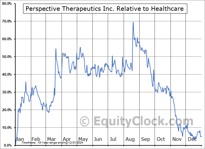 CATX Relative to the Sector CATX Relative to the Sector