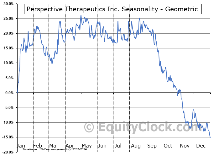 Perspective Therapeutics Inc. (AMEX:CATX) Geometric Average Seasonal Chart Perspective Therapeutics Inc. (AMEX:CATX) Seasonality