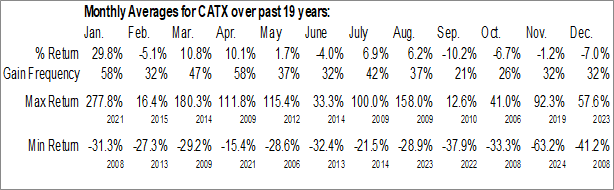 Monthly Perspective Therapeutics Inc. (AMEX:CATX) Data Monthly Seasonal Perspective Therapeutics Inc. (AMEX:CATX)
