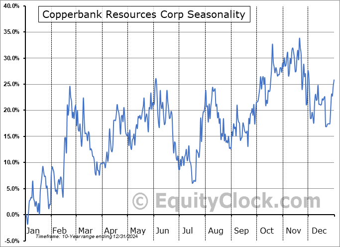 Copperbank Resources Corp (CSE:CBK.CA) Arithmetic Average Seasonal Chart Copperbank Resources Corp (CSE:CBK.CA) Seasonality